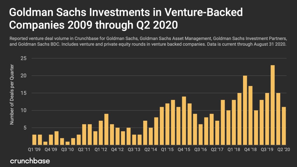 A 2b Goldman Sachs Venture Fund Could Be Very Good News For Fintechs Finledger