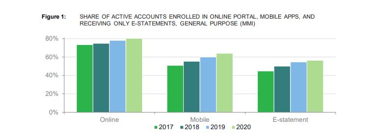 CFPB-digital-adoption