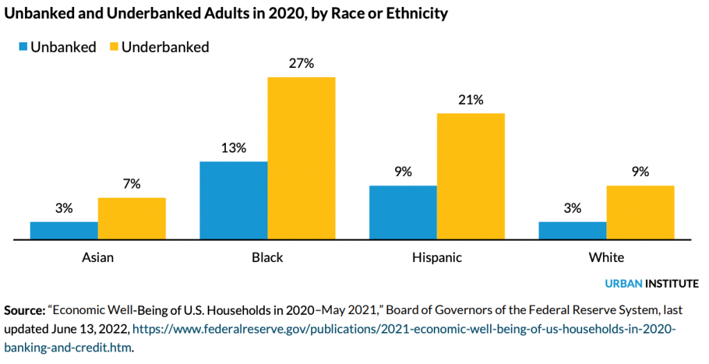 Unbanked and Underbanked Adults in 2020, by Race or Ethnicity